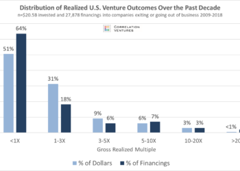 Distribution of Realized U.S. Venture Outcome Over the Past Decade